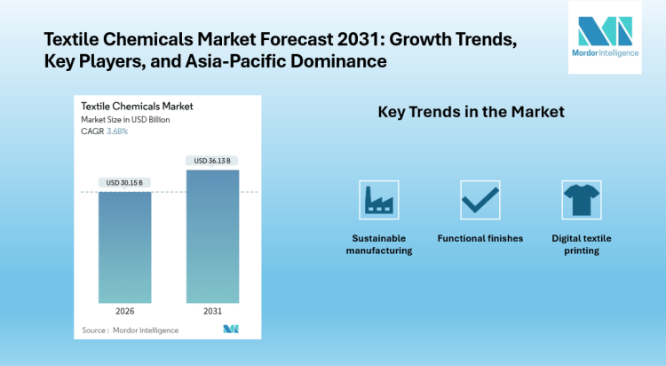 Textile Chemicals Market to Reach USD 36.13 Billion by 2031, Driven by Sustainable Manufacturing, Digital Printing, and Functional Finishes.