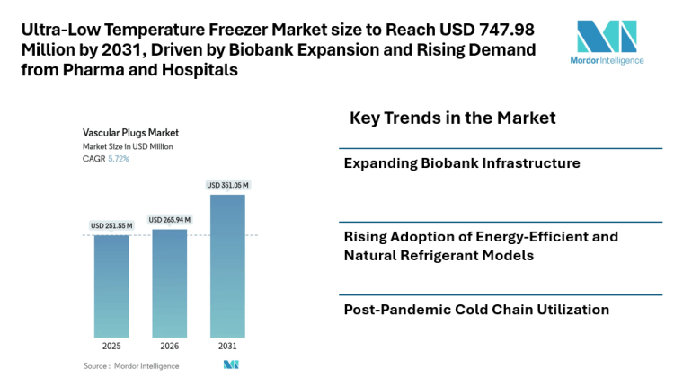 Ultra-Low Temperature Freezer Market size to Reach USD 747.98 Million by 2031, Driven by Biobank Expansion and Rising Demand from Pharma and Hospitals