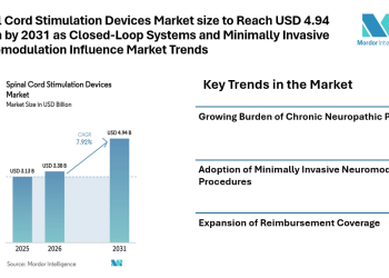 Spinal Cord Stimulation Devices Market size to Reach USD 4.94 Billion by 2031 as Closed-Loop Systems and Minimally Invasive Neuromodulation Influence Market Trends