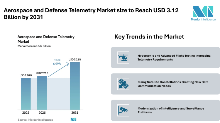 Aerospace and Defense Telemetry Market size to Reach USD 3.12 Billion by 2031, Driven by Hypersonic Programs, Satellite Constellations, and ISR Platform Modernization – Mordor Intelligence