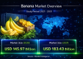 Banana Market Growth Trends: Market Size Expected at USD 145.97 Billion in 2026 with 4.63% CAGR Through 2031 