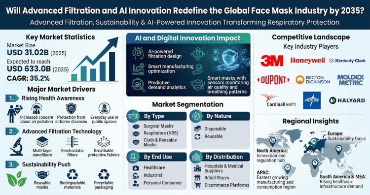 Face Mask Market Set to Soar with 35.2% CAGR by 2035 Driven by Technological Innovations and Consumer Awareness