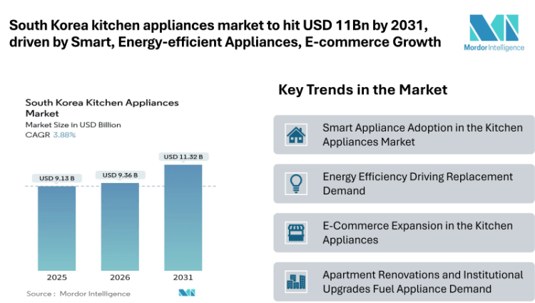South Korea kitchen Appliances Market to hit USD 11Bn by 2031, driven by Smart, Energy-efficient Appliances and E-commerce Growth