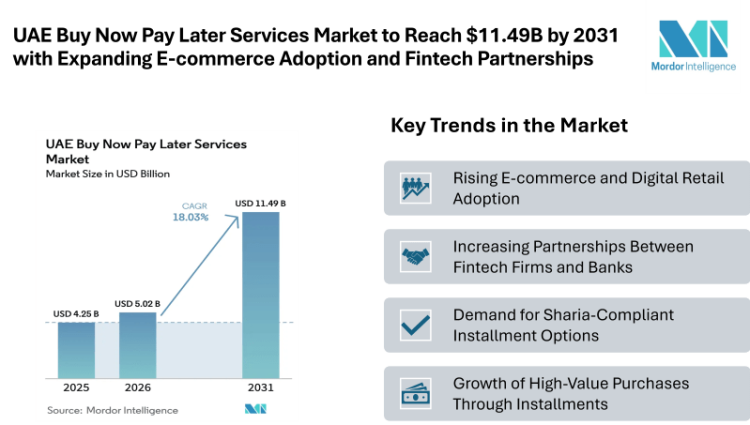 UAE Buy Now Pay Later Services Market to Reach $11.49B by 2031 with Expanding E-commerce Adoption and Fintech Partnerships