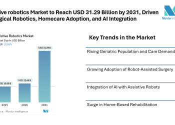 Assistive robotics Market to Reach USD 31.29 Billion by 2031, Driven by Surgical Robotics, Homecare Adoption, and AI Integration