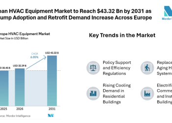 European HVAC Equipment Market to Reach $43.32 Bn by 2031 as Heat Pump Adoption and Retrofit Demand Increase Across Europe