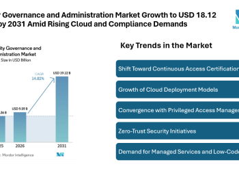 Identity Governance and Administration Market Growth to USD 18.12 Billion by 2031 Amid Rising Cloud and Compliance Demands