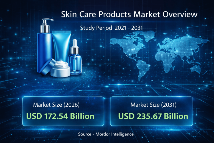 Skin Care Products Market Size Expected to Reach USD 235.67 Billion by 2031 – Says, Mordor Intelligence
