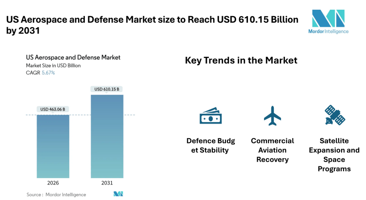 US Aerospace and Defense Market size to Reach USD 610.15 Billion by 2031 – Mordor Intelligence