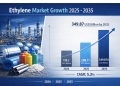 Ethylene Market is Projected to Grow from 208.71 USD Billion in 2025 to 349.87 USD Billion by 2035