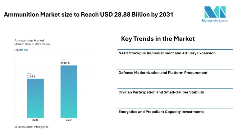Ammunition Market size to Reach USD 28.88 Billion by 2031, Driven by NATO Stockpile Replenishment, Defense Modernization, and Artillery Capacity Expansion – Mordor Intelligence