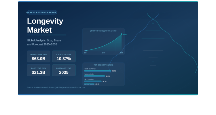Global Longevity Market Set to Surpass USD 63 Billion by 2035