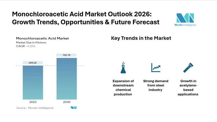 Monochloroacetic Acid Market Size to Grow from 604.65 Kilotons in 2025 at 4.2% CAGR Through 2030