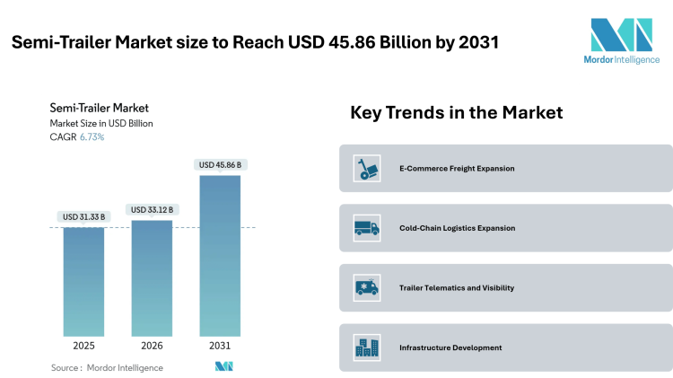 Semi-Trailer Market size to Reach USD 45.86 Billion by 2031 Amid E-Commerce Expansion, Cold-Chain Demand, and Telematics Adoption – Mordor Intelligence
