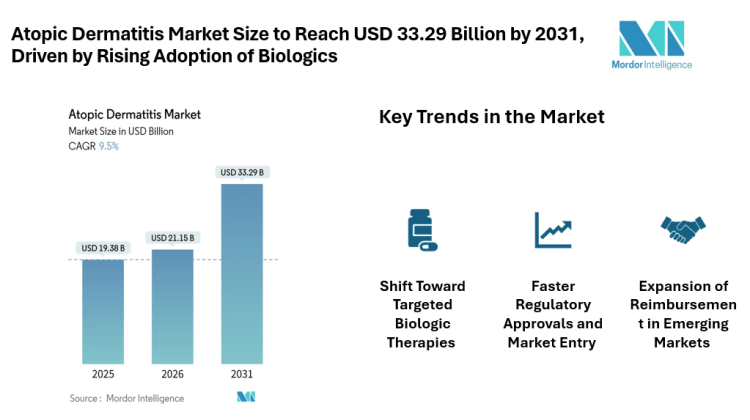 Atopic Dermatitis Market Size to Reach USD 33.29 Billion by 2031, Driven by Rising Adoption of Biologics