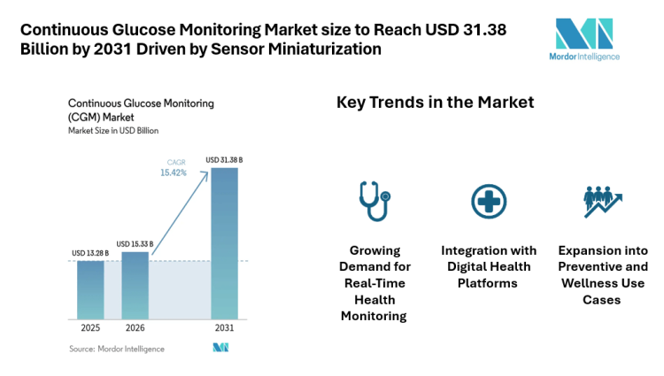 Continuous Glucose Monitoring Market size to Reach USD 31.38 Billion by 2031 Driven by Sensor Miniaturization