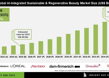 AI Integrated Sustainable and Regenerative Beauty Market Growth Trends and Forecast 2035