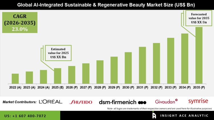 AI Integrated Sustainable and Regenerative Beauty Market Growth Trends and Forecast 2035