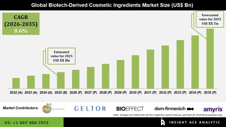 Biotech-Derived Cosmetic Ingredients Market Growth Forecast 2035