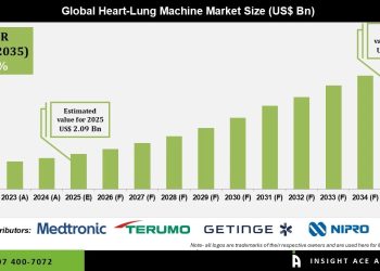 Heart Lung Machine Market Competitive Landscape and Key Players Overview