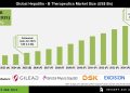 Hepatitis B Therapeutics Market Growth Driven by Government Initiatives and Awareness Programs
