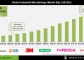  Industrial Microbiology Market Growth Drivers Challenges and Future Outlook 2035