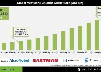 Methylene Chloride Market Forecast with Key Players and Insights