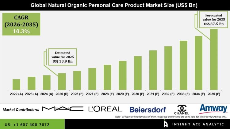Natural Organic Personal Care Product Market Driven by Clean Beauty Demand