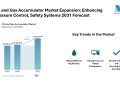 Oil and Gas Accumulator Market Growing at 4.62% CAGR | Eaton Corporation, Bosch Rexroth AG, Eaton Filtration LLC | Mordor Intelligence