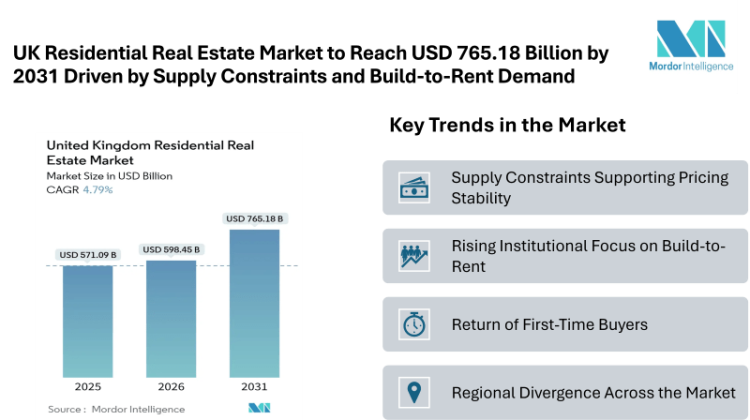 UK Residential Real Estate Market to Reach USD 765.18 Billion by 2031 Driven by Supply Constraints and Build-to-Rent Demand