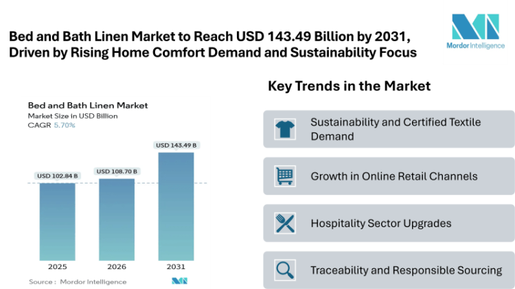 Bed and Bath Linen Market to Reach USD 143.49 Billion by 2031, Driven by Rising Home Comfort Demand and Sustainability Focus