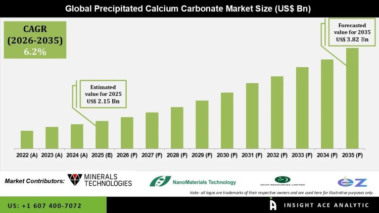 Precipitated Calcium Carbonate Market Growth Drivers and Challenges