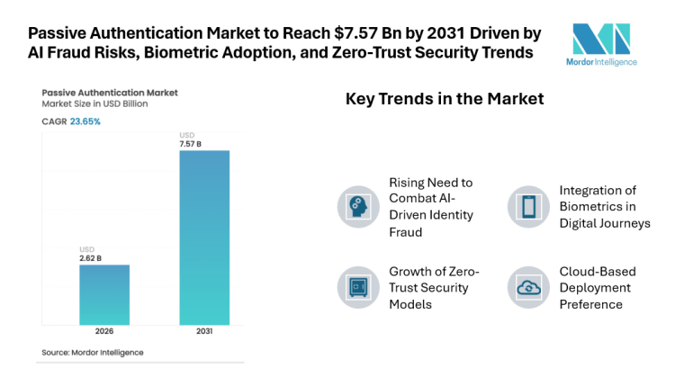Passive Authentication Market to Reach $7.57 Bn by 2031 Driven by AI Fraud Risks, Biometric Adoption, and Zero-Trust Security Trends