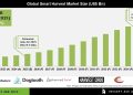 Smart Harvest Market Growth Driven by Precision Farming