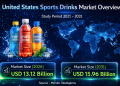 US Sports Drinks Market Size to Reach USD 15.96 Billion by 2031 with Rising Demand for Functional Hydration and Clean-Label Beverages