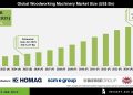 Woodworking Machinery Market Growth in Furniture Industry
