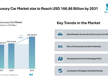 China Luxury Car Market size to Reach USD 166.86 Billion by 2031, Driven by Electrification – Mordor Intelligence