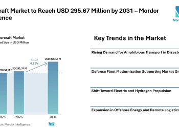 Hovercraft Market to Reach USD 295.67 Million by 2031 with Steady CAGR, Driven by Defense Demand, Electric Propulsion, and Flood Response Applications – Mordor Intelligence