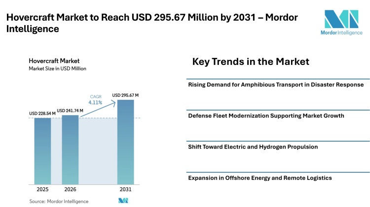 Hovercraft Market to Reach USD 295.67 Million by 2031 with Steady CAGR, Driven by Defense Demand, Electric Propulsion, and Flood Response Applications – Mordor Intelligence