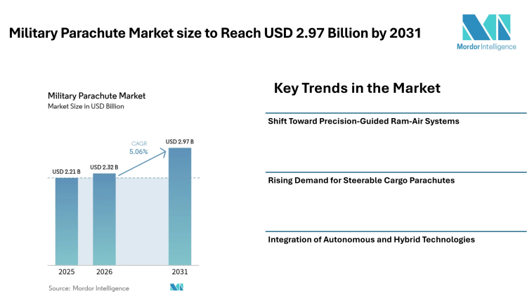 Military Parachute Market size to Reach USD 2.97 Billion by 2031 Driven by Precision Systems and Rising Defense Demand - Mordor Intelligence
