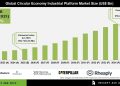 Circular Economy Industrial Platform Market Insights and Future Opportunities 2035
