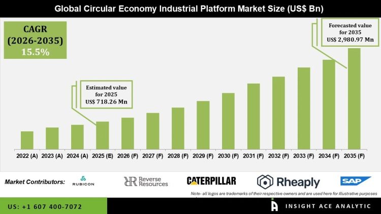 Circular Economy Industrial Platform Market Insights and Future Opportunities 2035