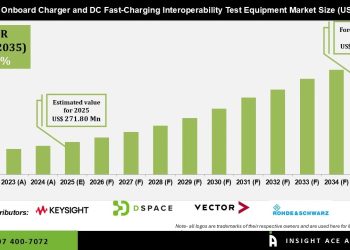Onboard Charger and DC Fast Charging Interoperability Test Equipment Market Analysis and Future Outlook