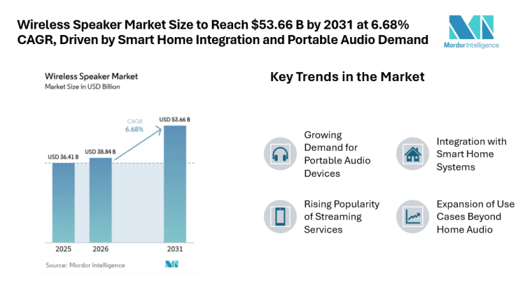 Wireless Speaker Market Size to Reach $53.66 B by 2031 at 6.68% CAGR, Driven by Smart Home Integration and Portable Audio Demand