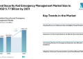 Homeland Security And Emergency Management Market Size to Reach USD 5.77 Billion by 2031 Driven by Integrated Security Systems – Mordor Intelligence